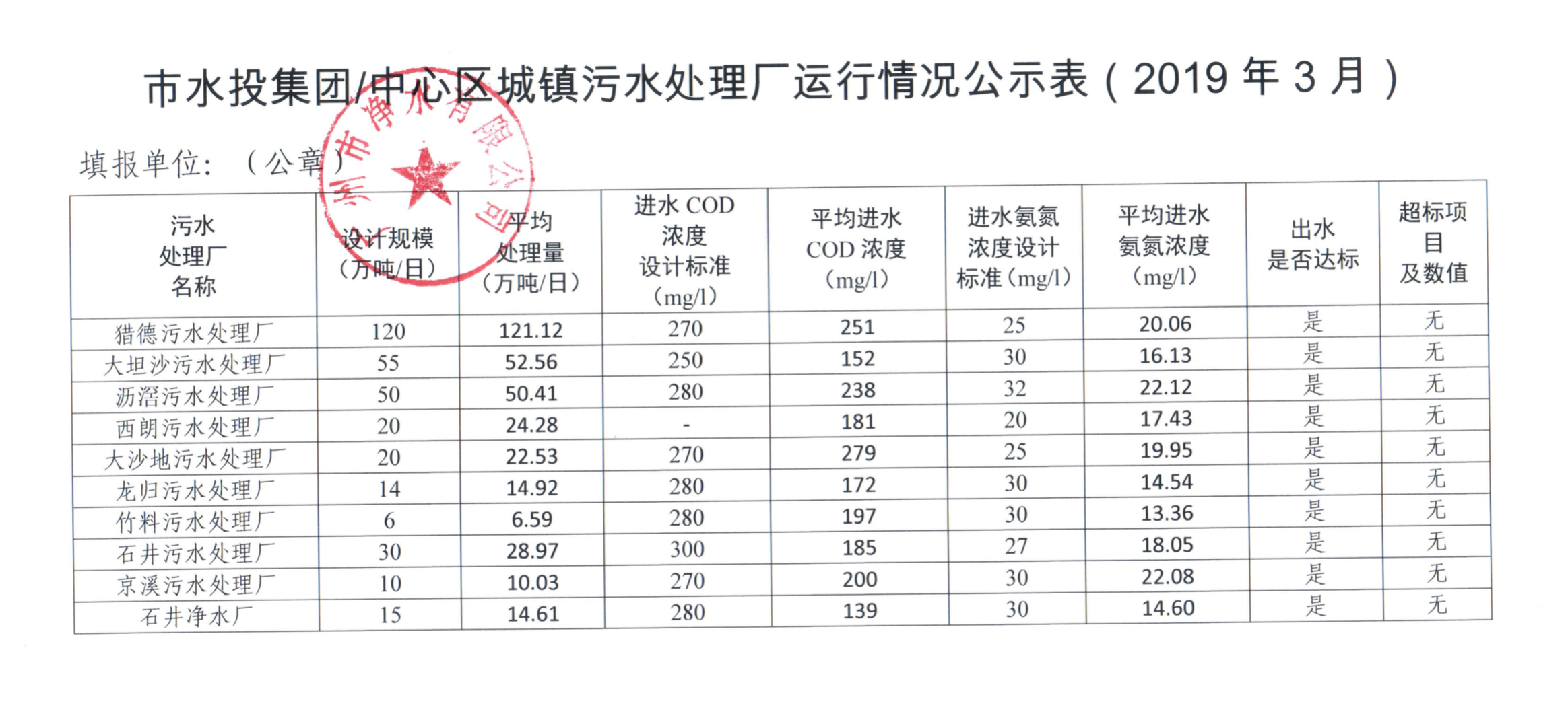 华亿在线手机版_华亿（中国）城镇污水处理厂运行情况公示表（2019年3月）.png