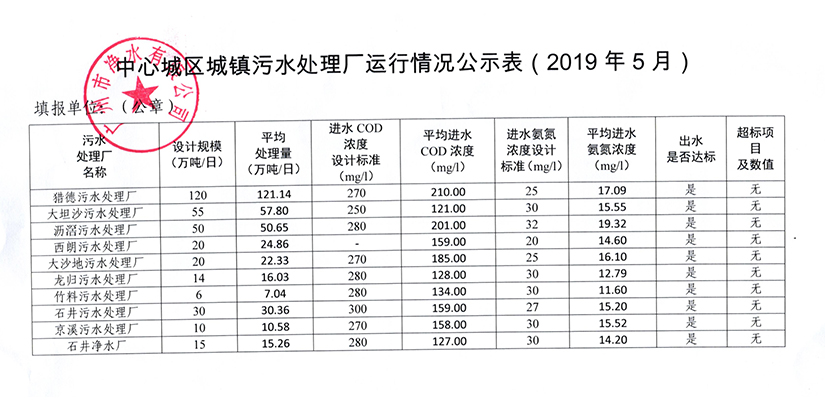 华亿在线手机版_华亿（中国）城镇污水处理厂运行情况公示表（2019年5月）.jpg