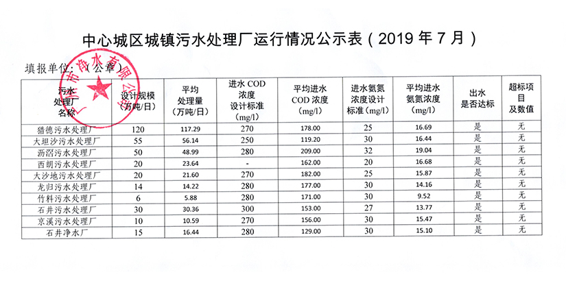 华亿在线手机版_华亿（中国）城镇污水处理厂运行情况公示表（2019年7月）.jpg