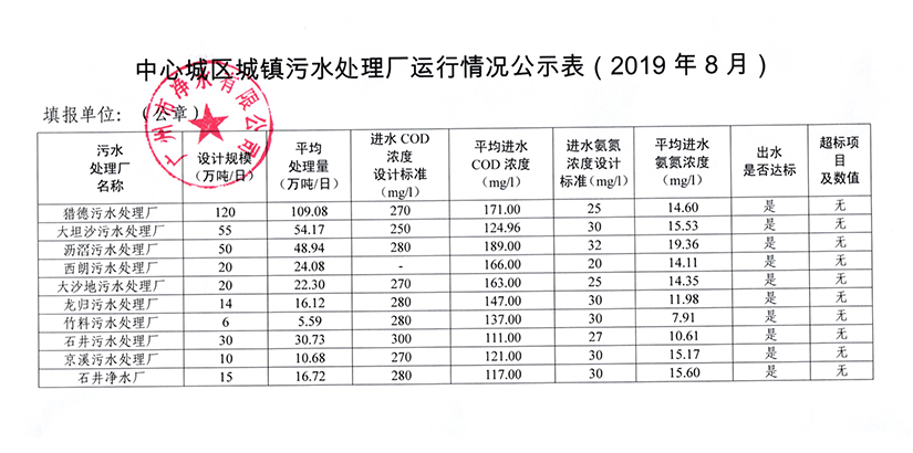 华亿在线手机版_华亿（中国）城镇污水处理厂运行情况公示表（2019年8月）.jpg