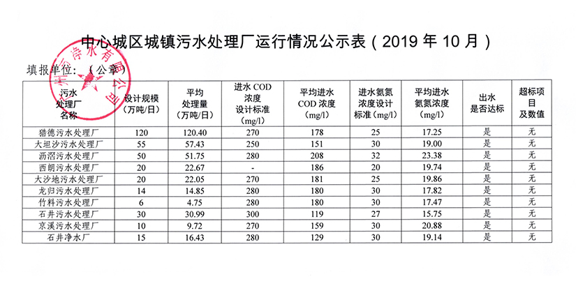 华亿在线手机版_华亿（中国）城镇污水处理厂运行情况公示表（2019年10月）.jpg